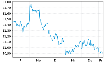Chart WisdomTree Japan Equity UCITS ETF - USD Hedged - 1 semaine