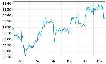 Chart SPDR S+P US Con.Sta.Sel.S.UETF - 1 Week