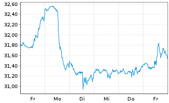 Chart SPDR S+P US Energ.Sel.Sec.UETF - 1 semaine