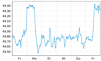 Chart SPDR S+P US Finan.Sel.Sec.UETF - 1 semaine