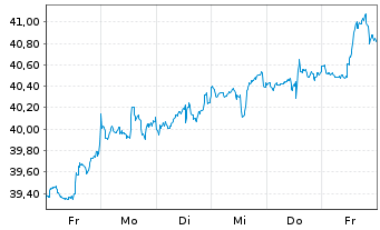 Chart SPDR S+P US Health Ca.S.S.UETF - 1 semaine