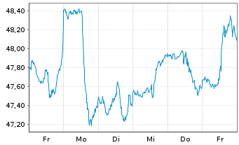 Chart SPDR S+P US Indust.Sel.S.UETF - 1 semaine
