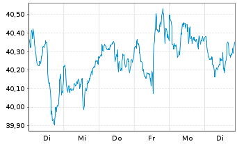 Chart SPDR S+P US Mat.Sel.Sec.UETF - 1 semaine