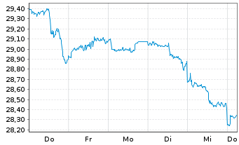 Chart UBS(I)ETF-Fc.MSCI USA P.V.U.E. - 1 Woche