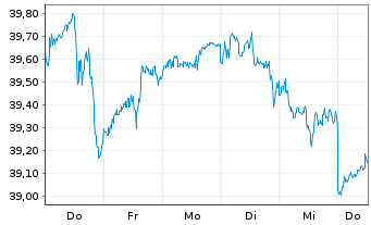 Chart UBS(I)ETF-Fac.MSCI USA Qu.U.E. - 1 Woche
