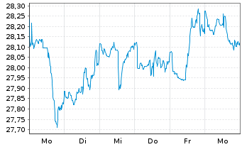 Chart UBS(I)ETF-Fc.MSCI USA L.V.U.E. - 1 Week