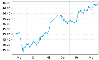 Chart UBS(I)ETF-Fac.MSCI USA Qu.U.E. - 1 Week