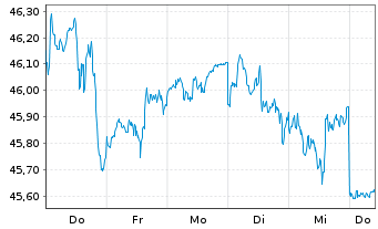 Chart UBS(I)ETF-Fac.MSCI USA Qu.U.E. - 1 Woche