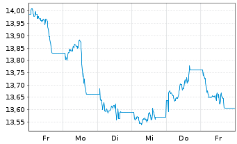 Chart WisdomTree Enhanced Commodity UCITS ETF - USD Acc - 1 semaine