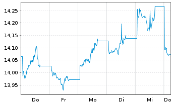 Chart WisdomTree Enhanced Commodity UCITS ETF - USD Acc - 1 Woche