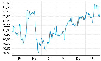 Chart I.M.-I.KBW NASDAQ Fintech UETF - 1 Week