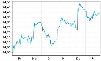 Chart SPDR Bl.10+Y.Eu.Go.Bd U.ETF - 1 Woche