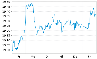Chart SPDR U.S.Divid.Arist.ESG ETF - 1 semaine