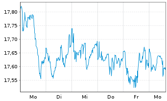 Chart SPDR Glbl.Divid.Arist.ESG ETF - 1 semaine