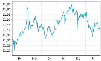 Chart SPDR EUR Divid.Arist.ESG ETF - 1 semaine