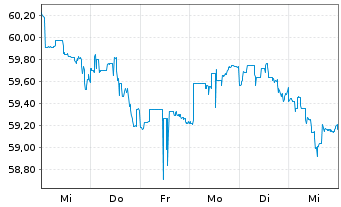Chart FT GBL/SHS CL-A USD - 1 Woche