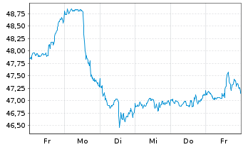 Chart SPDR MSCI World Energy U.ETF - 1 semaine