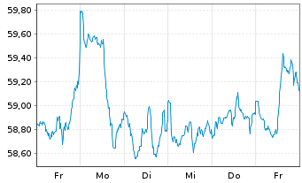 Chart SPDR MSCI World Financ.U.ETF - 1 Week