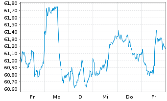 Chart SPDR MSCI World Industr.U.ETF - 1 Week