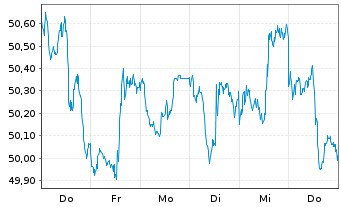 Chart SPDR MSCI World Com.Serv.U.ETF - 1 Woche