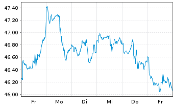 Chart SPDR MSCI Wrld Utilities U.ETF - 1 semaine