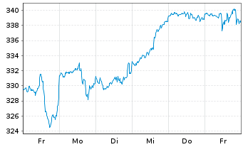 Chart I.M.III-I.EQQQ NASDAQ-100 UETF - 1 Week