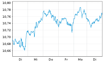 Chart iShsIV-MSCI Wld.SRI UCITS ETF - 1 Woche