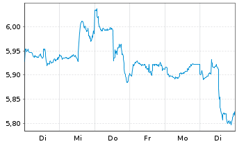 Chart iShsIV-NASDAQ US Biotech.U.ETF - 1 semaine