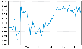 Chart iShsIV-Edge MSCI Wo.Mult.U.ETF - 1 Week