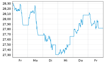 Chart I.M.-I.Bloomb.Comm.x-Agri.UETF - 1 semaine