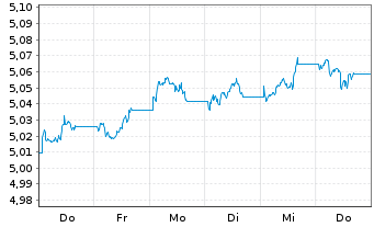 Chart iShsII-J.P.M.$ EM Bond U.ETF - 1 Week