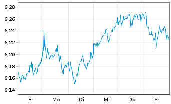 Chart iShsII-MSCI Eur.Qual.Div.U.ETF - 1 semaine