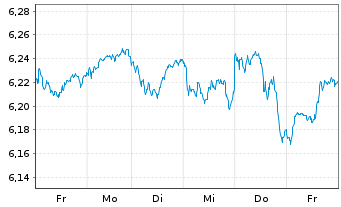 Chart iShsII-MSCI Eur.Qual.Div.U.ETF - 1 Woche