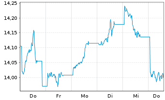 Chart UBS ETFs-Bloomb.Com.CMCI SF U. - 1 Woche