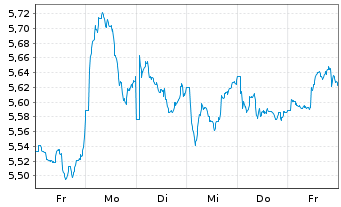Chart iShsIII-MSCI S.Arab.Capp.U.ETF - 1 semaine