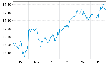 Chart Xtr.(IE)-MSCI World ESG - 1 semaine