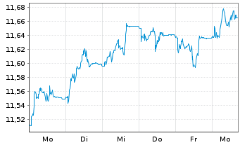 Chart Xtr.(IE)-USD Corp.Bond - 1 Week