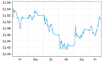 Chart Xtr.(IE)-USD Corp.Bond - 1 Woche