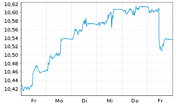 Chart Xtr.(IE)-USD Corp.Bond - 1 semaine