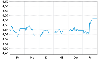 Chart iShs II-$ C.Bd 0-3yr ESG U.ETF - 1 semaine
