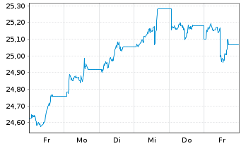Chart SPDR Bl.10+Y.US Co.Bd UETF - 1 semaine