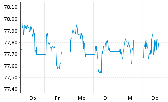 Chart WisdomTree AT1 CoCo Bond UCITS ETF - USD - 1 Week
