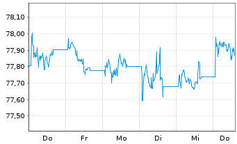 Chart WisdomTree AT1 CoCo Bond UCITS ETF - USD - 1 Woche