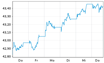 Chart Vanguard USD Corporate B.U.ETF - 1 semaine