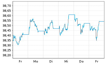 Chart Vang.USD Em.Mkts Gov.Bd U.ETF - 1 semaine