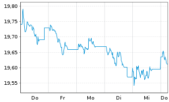 Chart Vanguard USD Treasury Bd U.ETF - 1 Woche