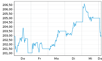 Chart UBS ETFs-CMCI Ex-Agri.SF U.ETF - 1 Woche