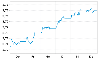 Chart iShsIV-US Mortg.Back.Sec.U.ETF - 1 Week
