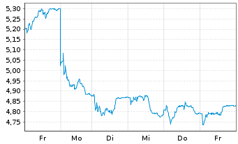 Chart BPER Banca S.p.A. - 1 Woche