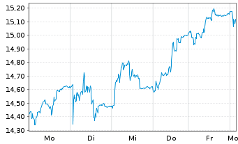 Chart Finecobank Banca Fineco S.p.A. - 1 Week